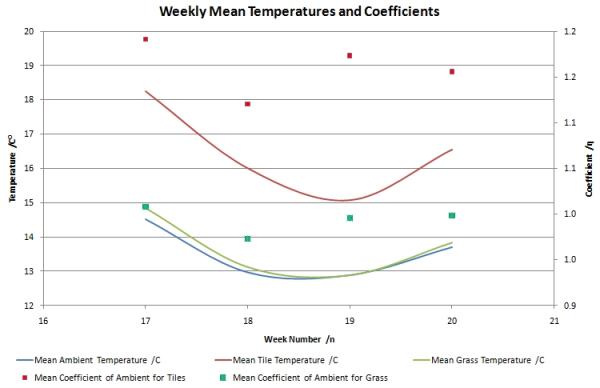 Weekly Mean Temperatures and Coefficients.jpg